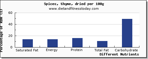 chart to show highest saturated fat in thyme per 100g